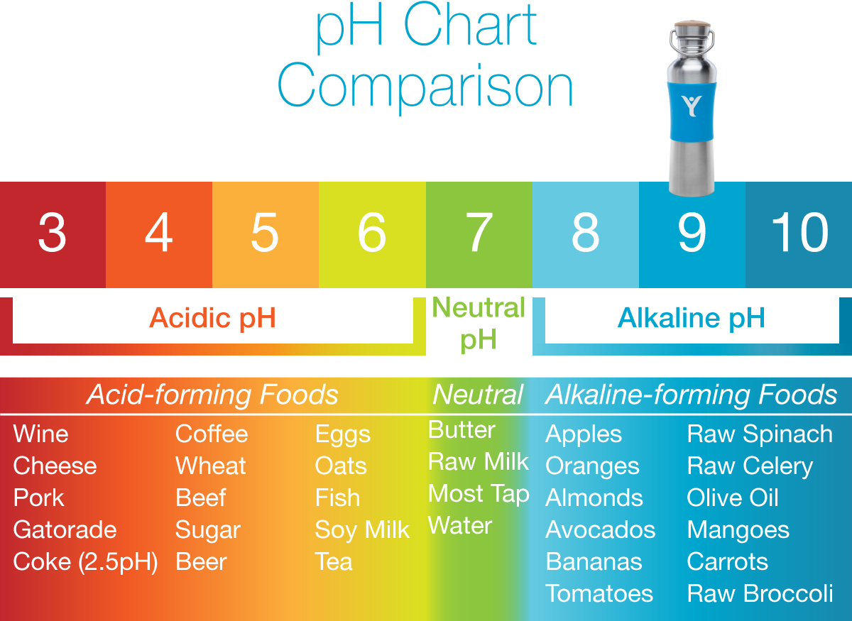 So what is Alkaline water?